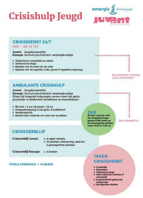 Schema Crisishulp Emergis en Juvent